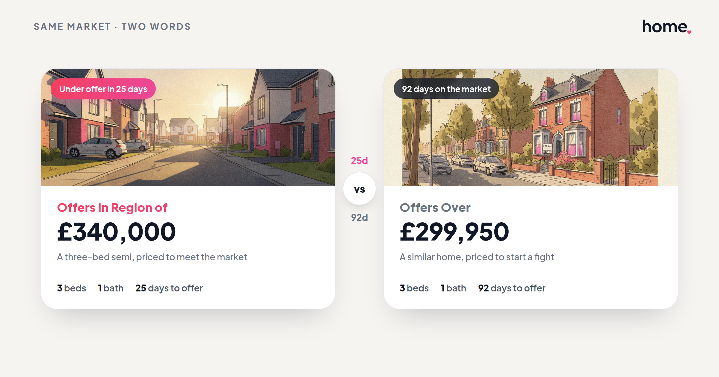 The words that cost property sales six weeks: pricing and time on market