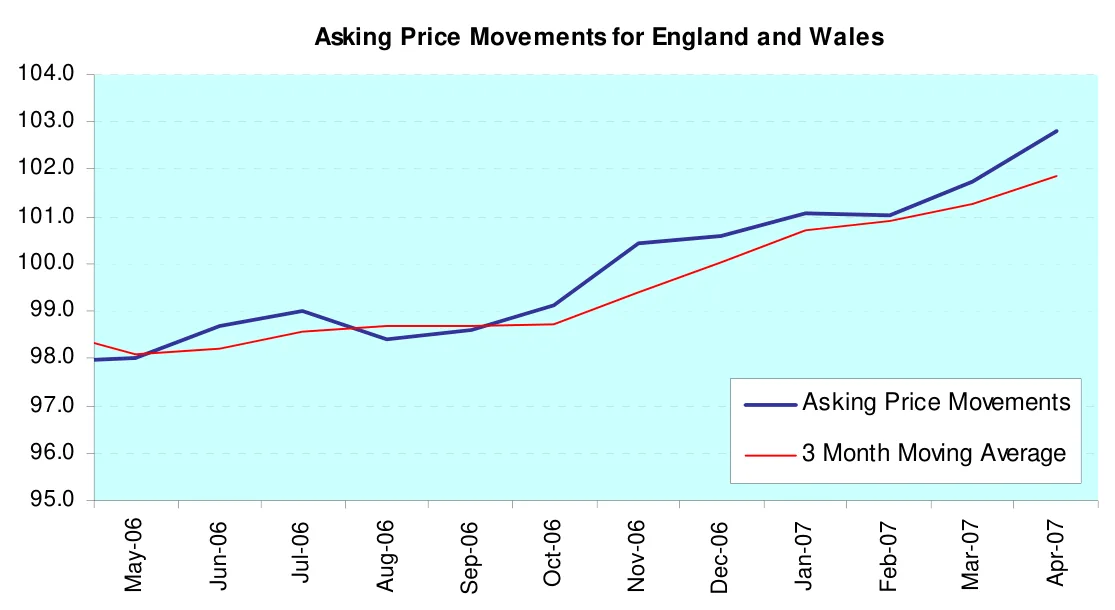 Asking Price Movements for England and Wales
