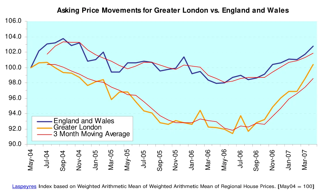 Asking Price Movements for Greater London vs. England and Wales