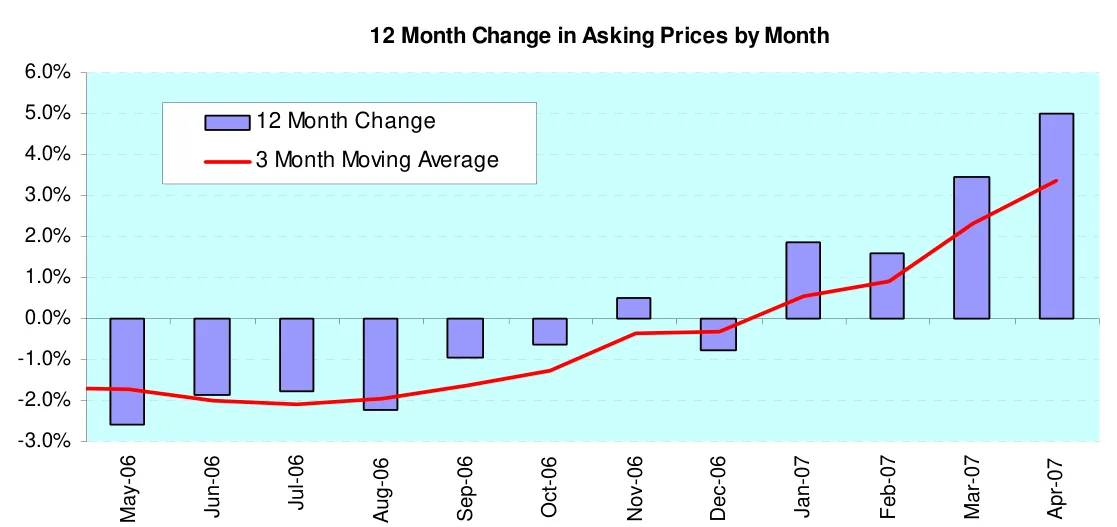 12 Month Change in Asking Prices by Month