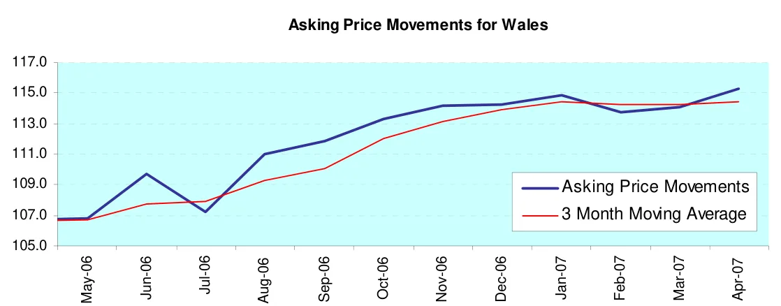 Asking Price Movements for Wales