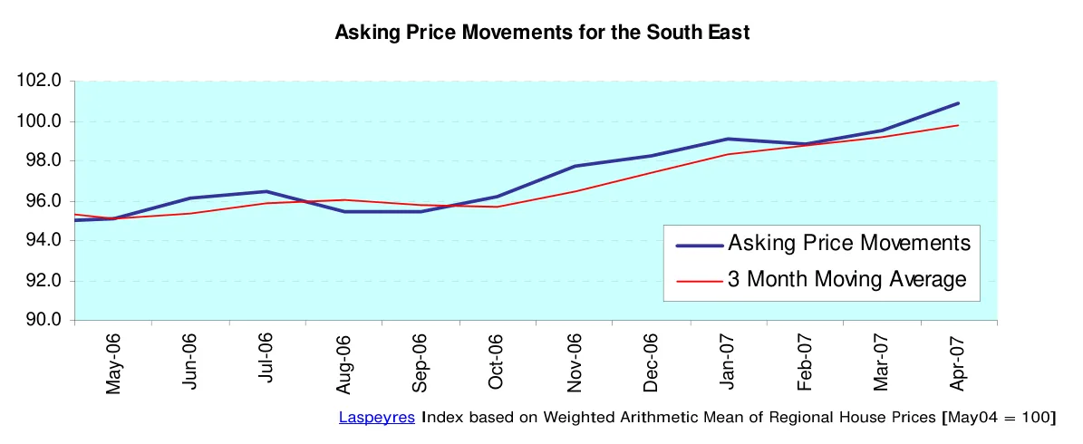 Asking Price Movements for the South East