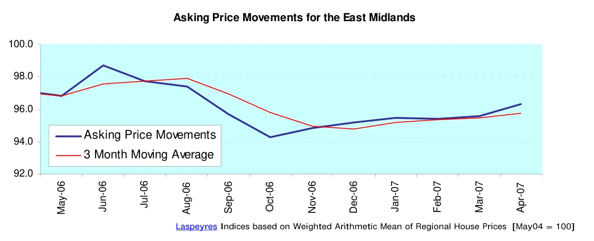 Asking Price Movements for the East Midlands