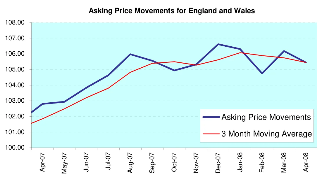 Asking Price Movements for England and Wales