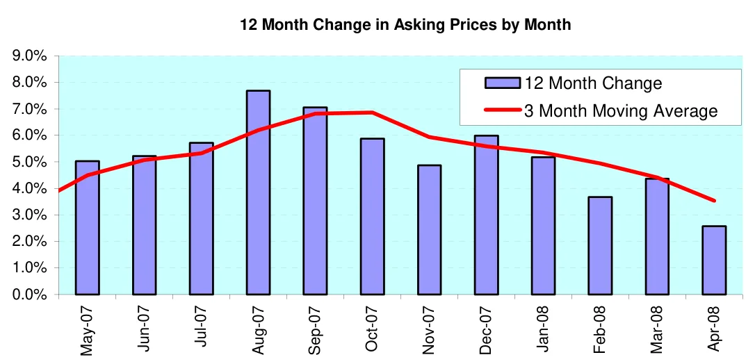 12 Month Change in Asking Prices by Month