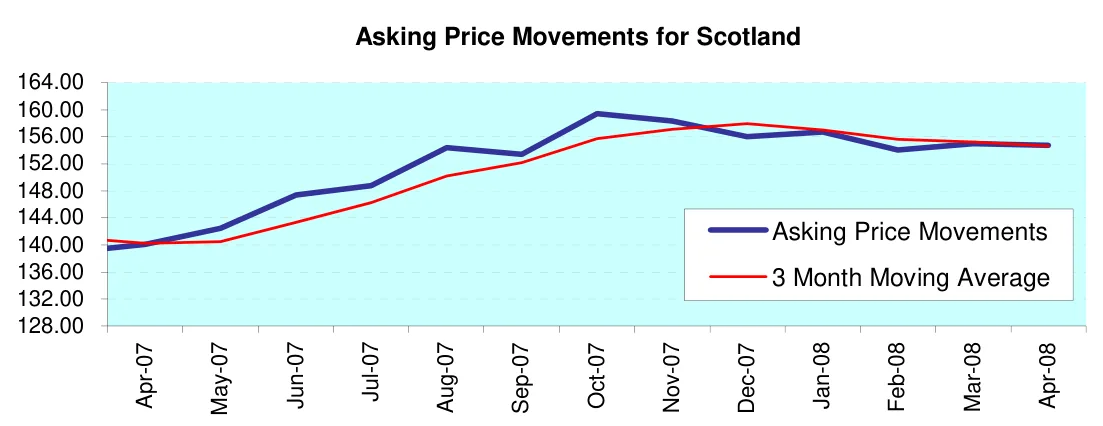 Asking Price Movements for Scotland