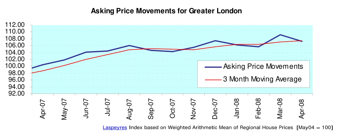 Asking Price Movements for Greater London