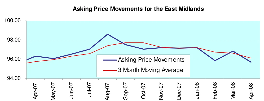 Asking Price Movements for the East Midlands