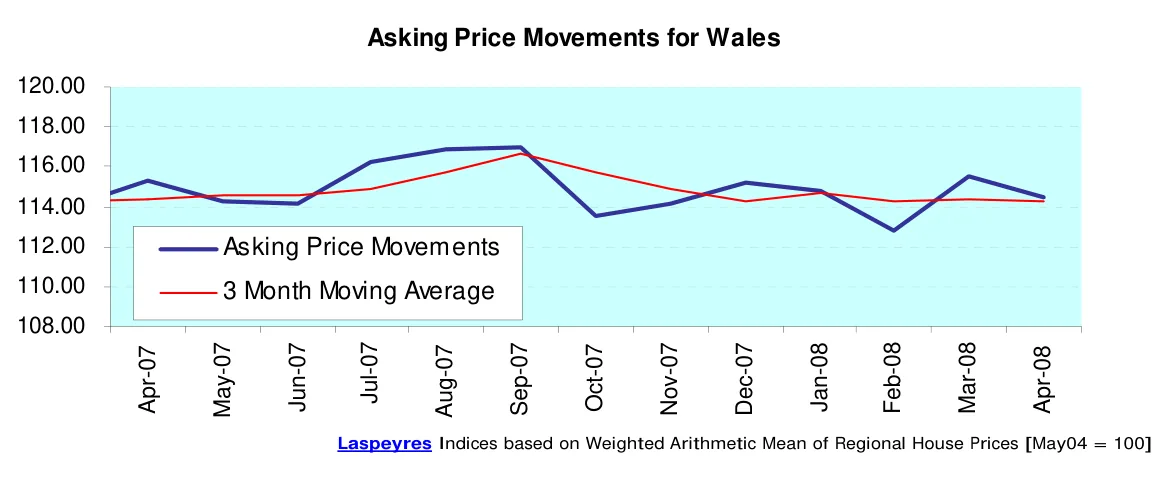 Asking Price Movements for Wales