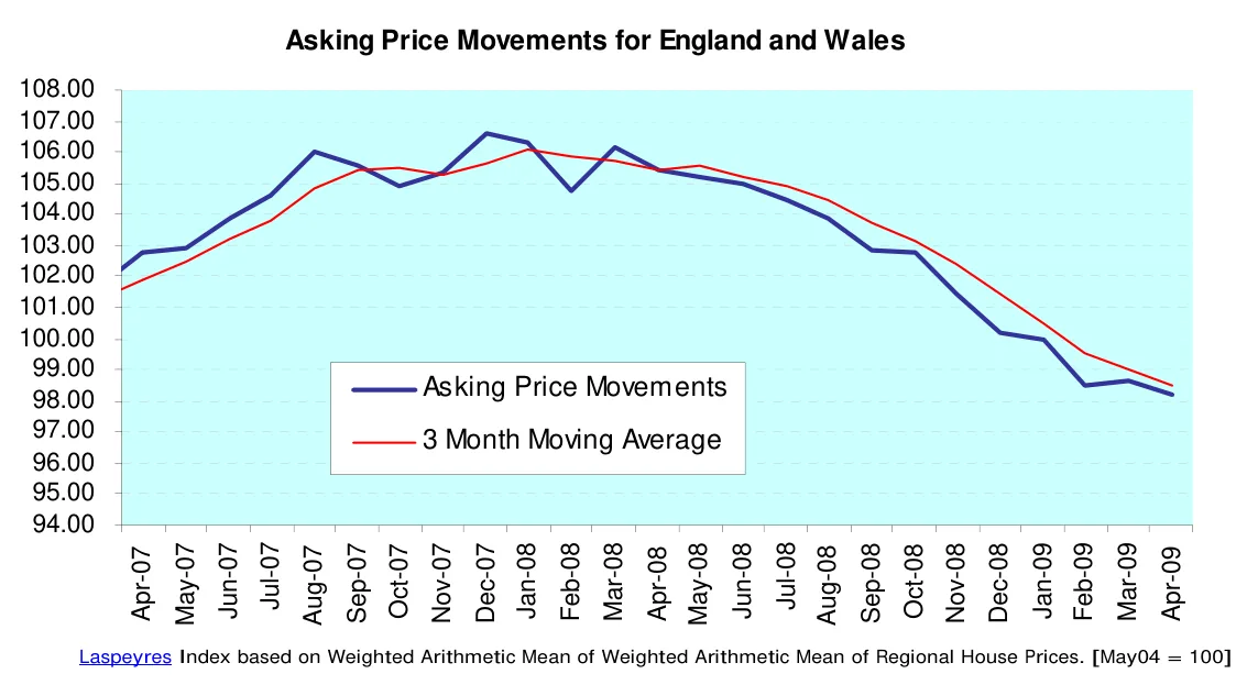 Asking Price Movements for England and Wales