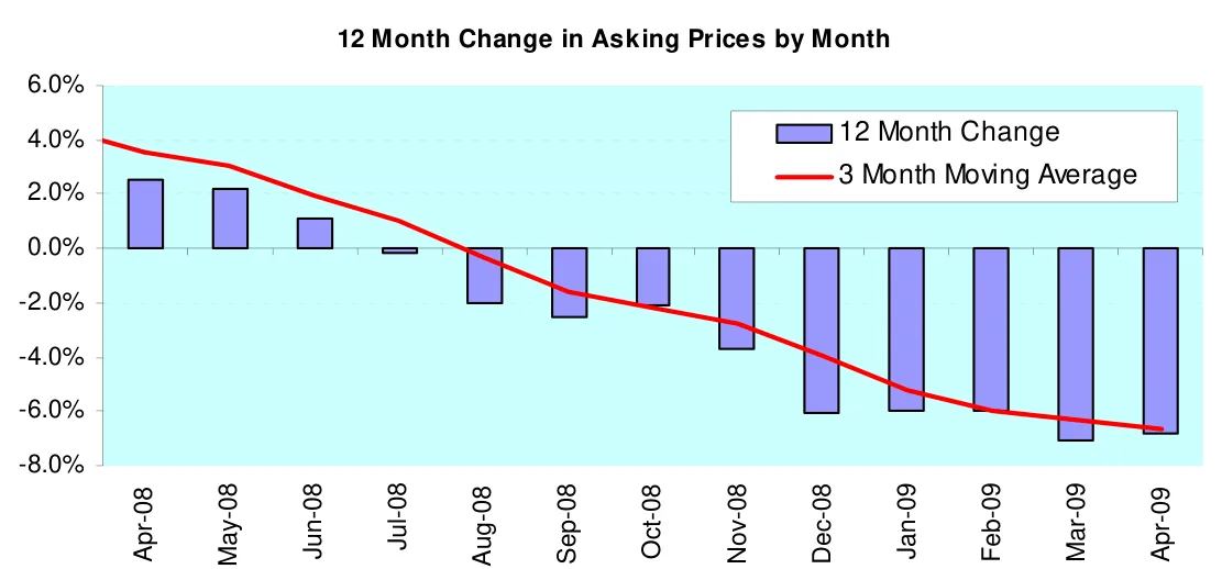 12 Month Change in Asking Prices by Month