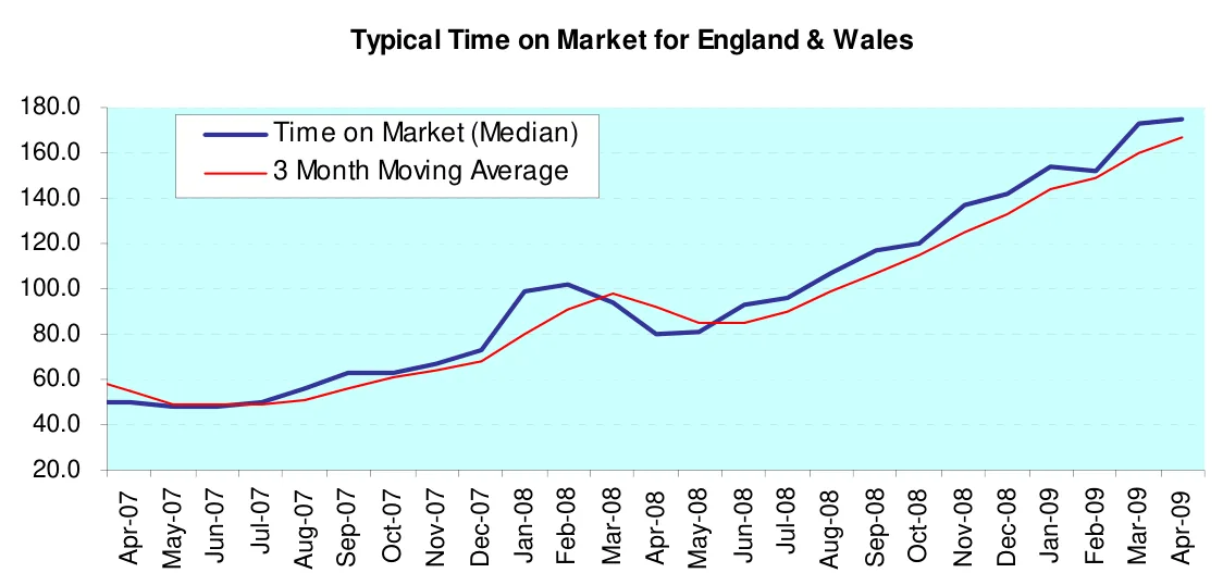 Typical Time on Market for England & Wales