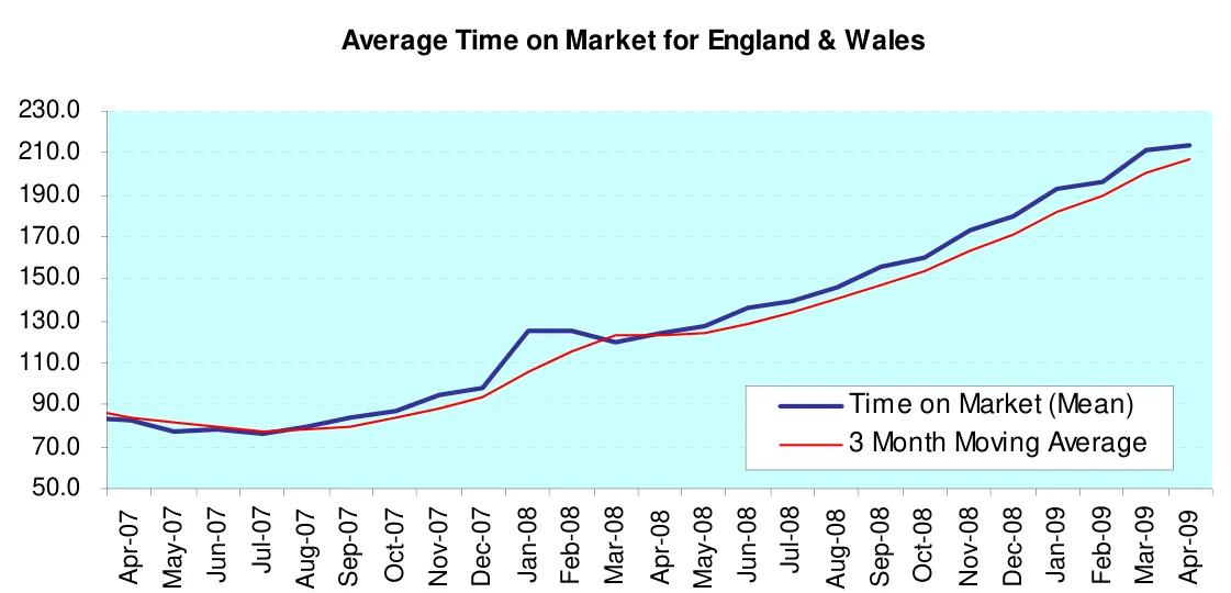 Average Time on Market for England & Wales