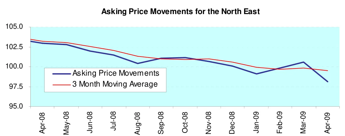 Asking Price Movements for the North East