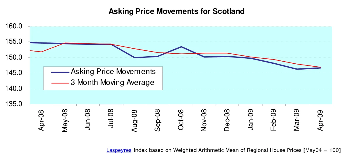 Asking Price Movements for Scotland