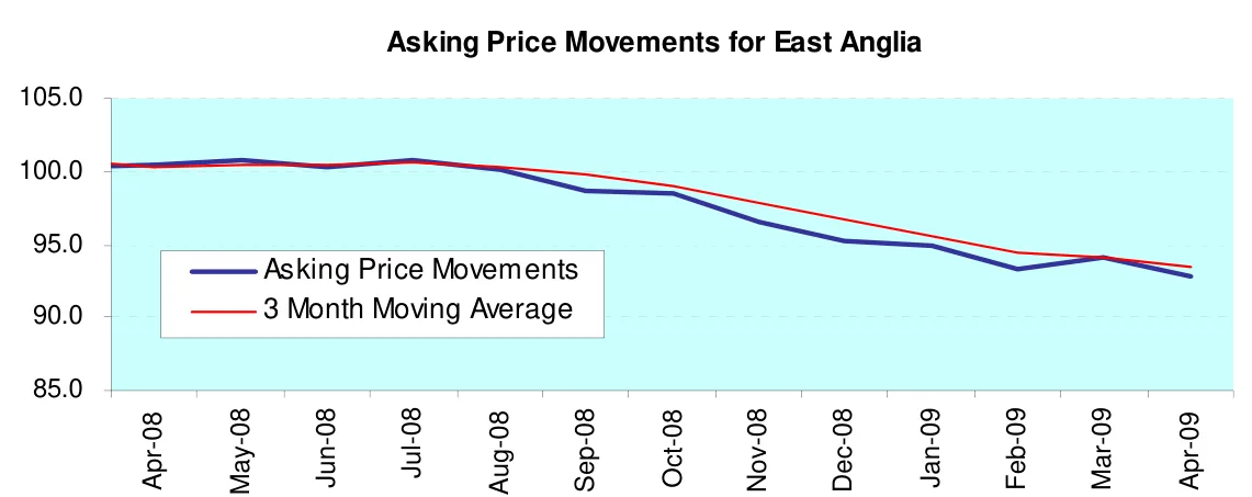 Asking Price Movements for East Anglia