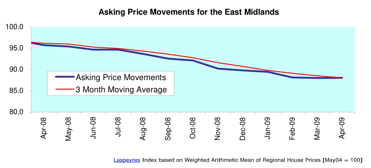 Asking Price Movements for the East Midlands