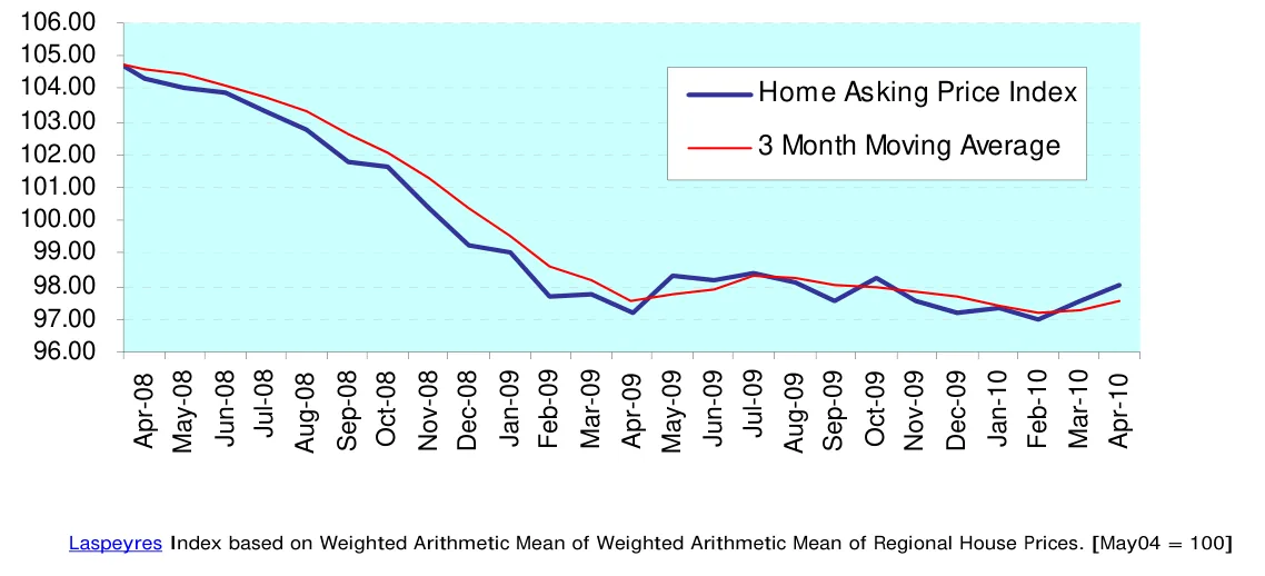 Home Asking Price Index