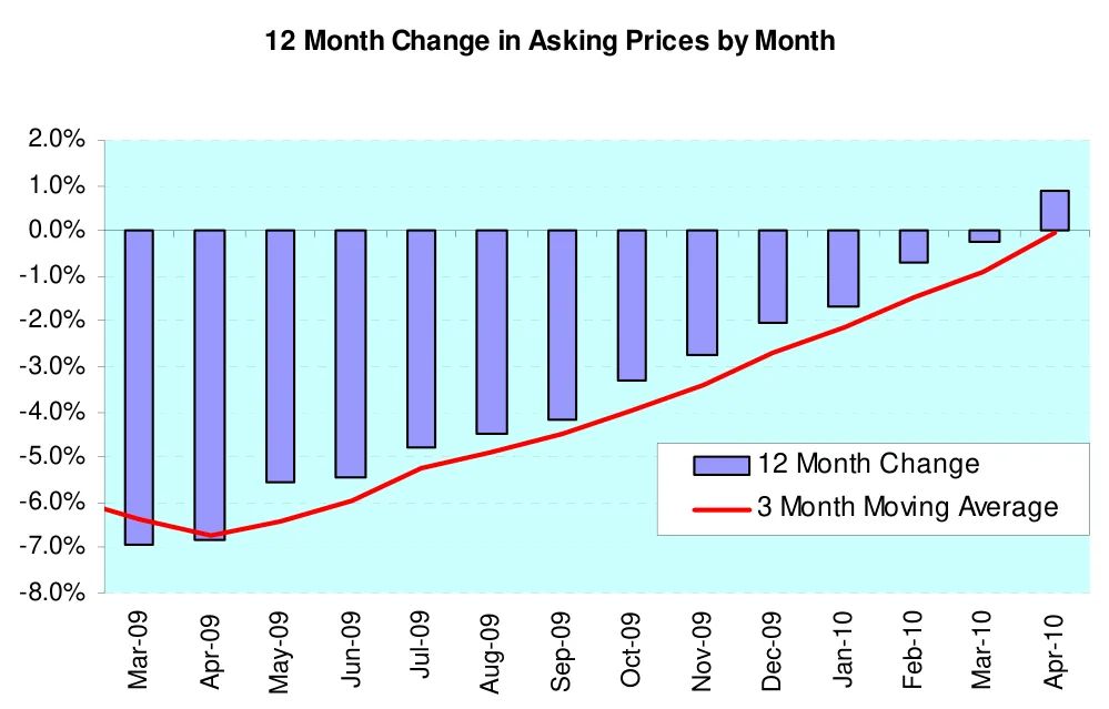 12 Month Change in Asking Prices by Month