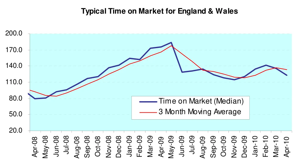 Typical Time on Market for England & Wales