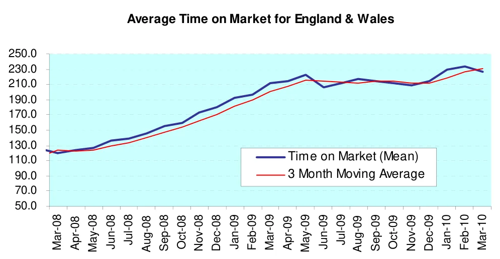 Average Time on Market for England & Wales