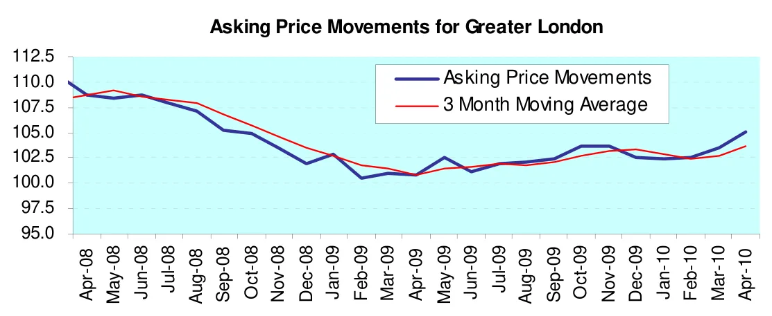 Asking Price Movements for Greater London