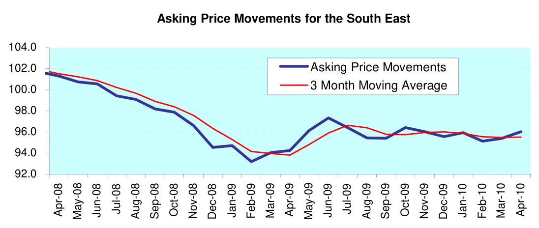 Asking Price Movements for the South East