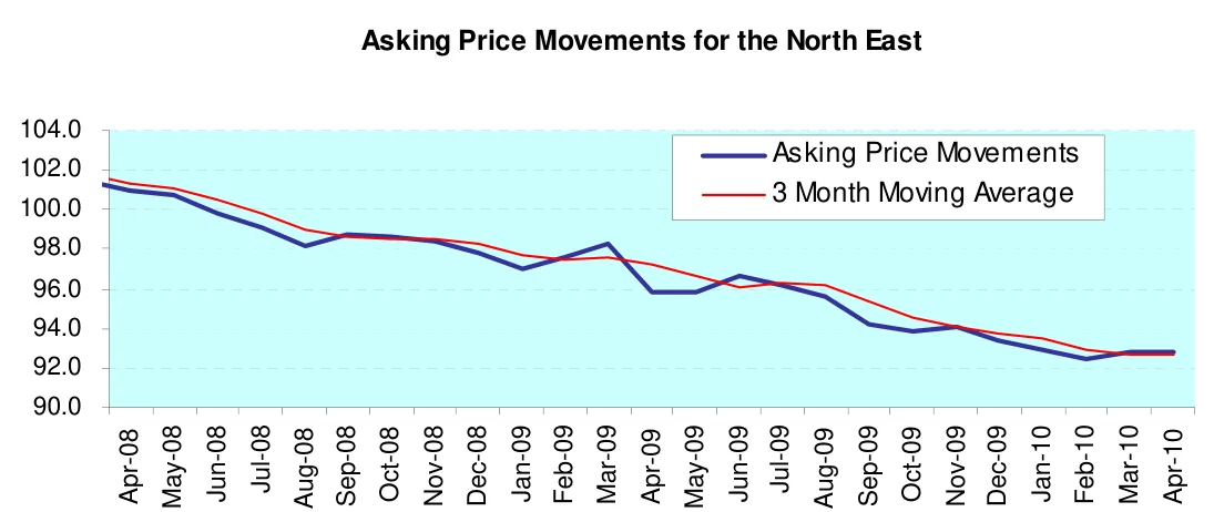 Asking Price Movements for the North East