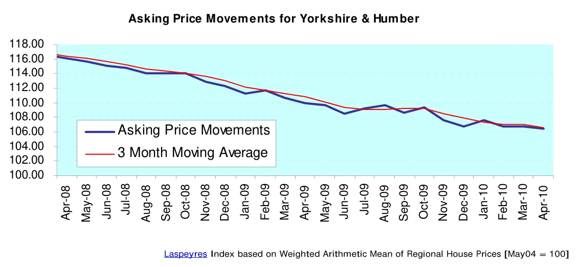 Asking Price Movements for Yorkshire & Humber