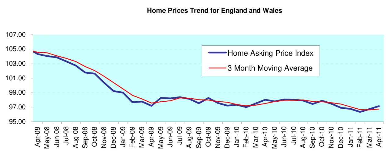 Home Prices Trend for England and Wales