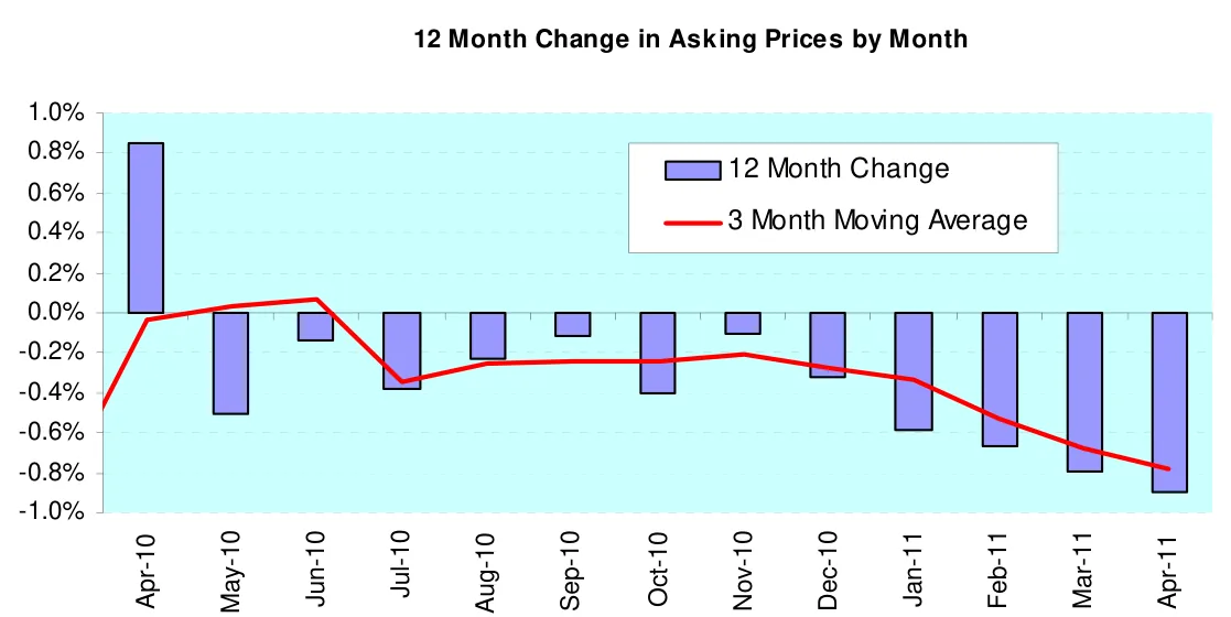 12 Month Change in Asking Prices by Month