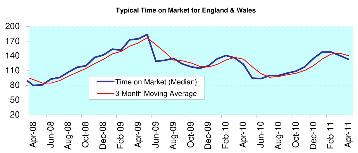 Typical Time on Market for England & Wales