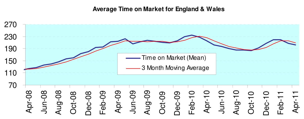 Average Time on Market for England & Wales