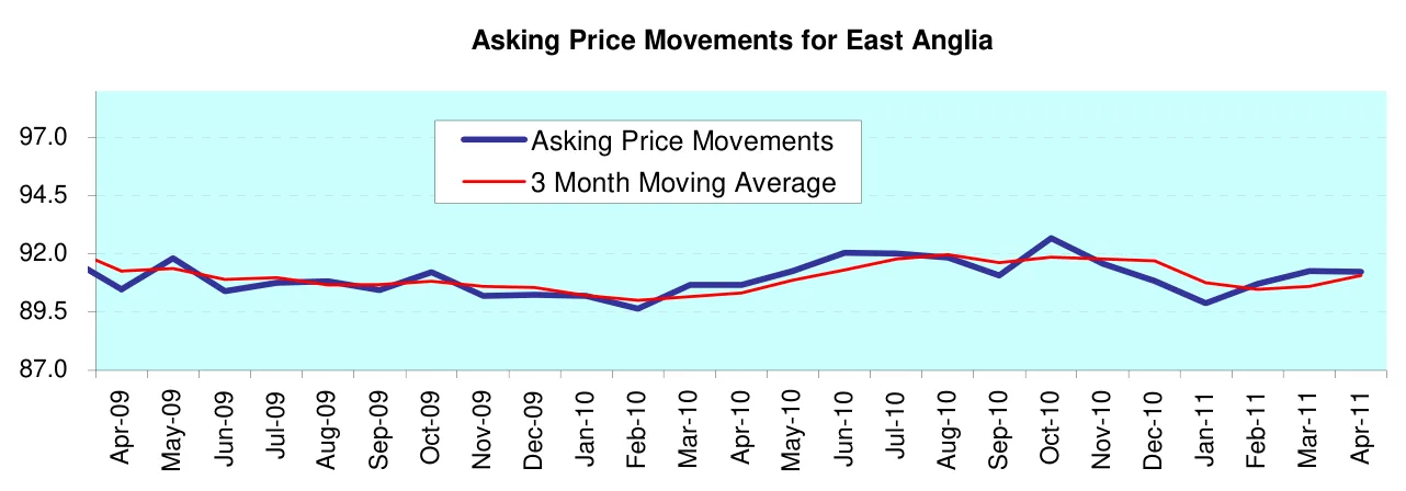 Asking Price Movements for East Anglia