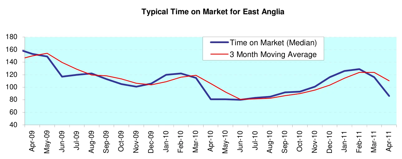 Typical Time on Market for East Anglia