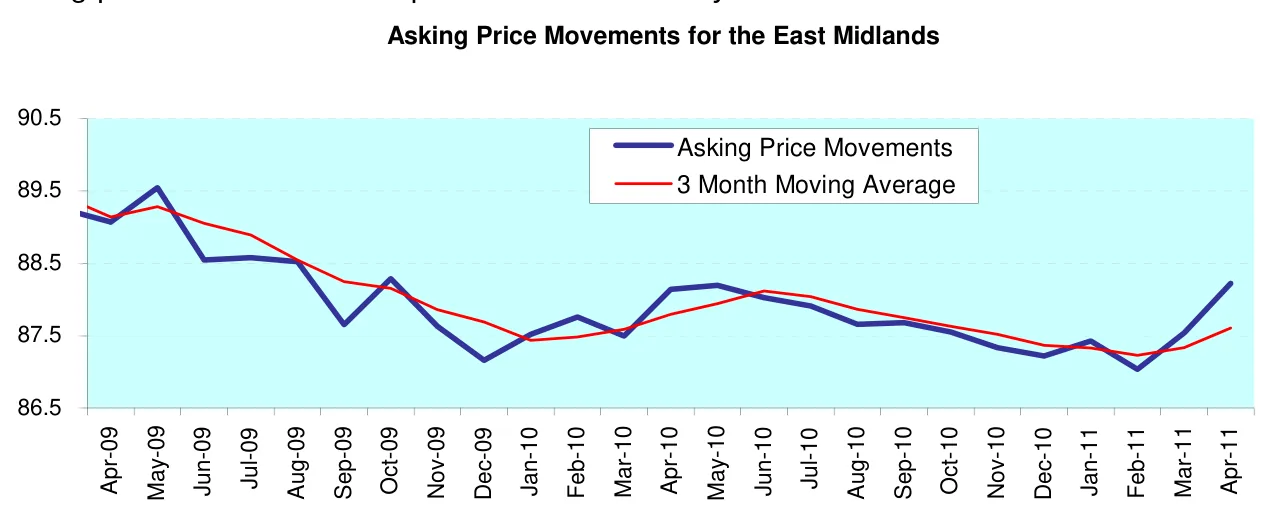 Asking Price Movements for the East Midlands