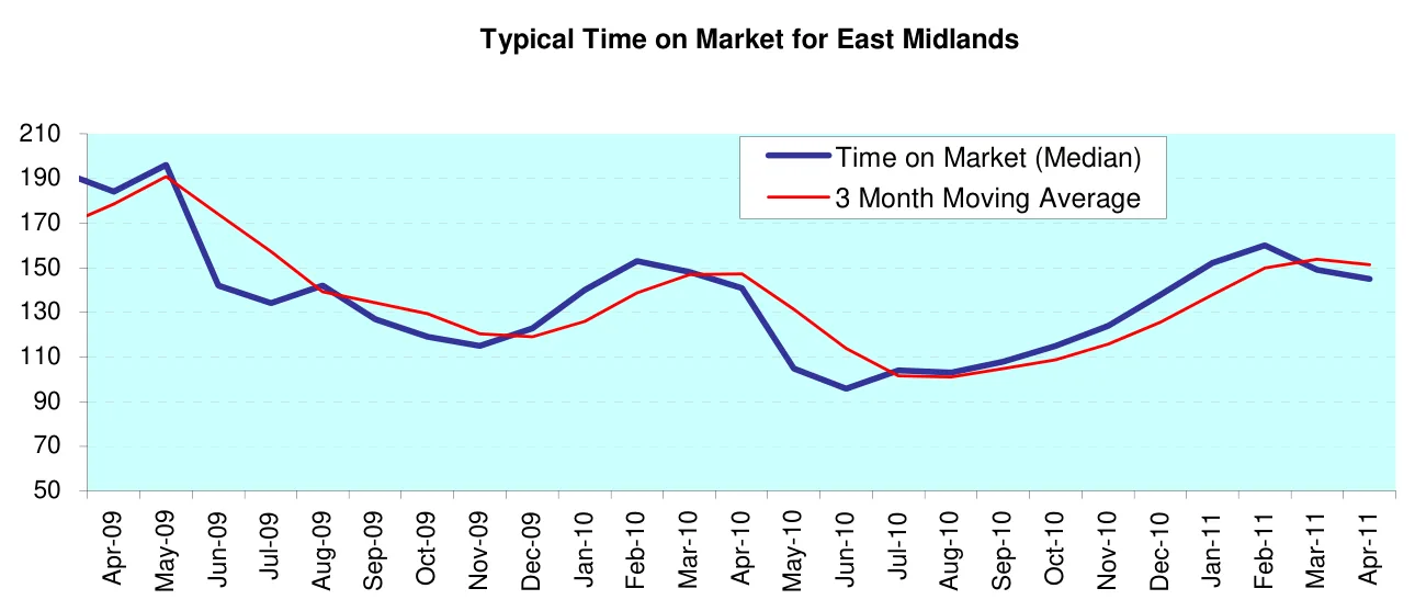 Typical Time on Market for East Midlands