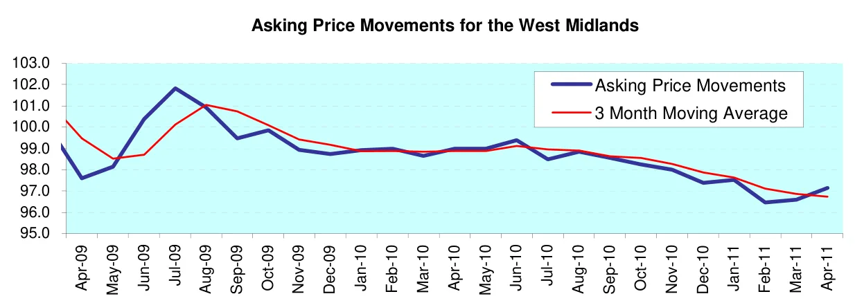 Asking Price Movements for the West Midlands