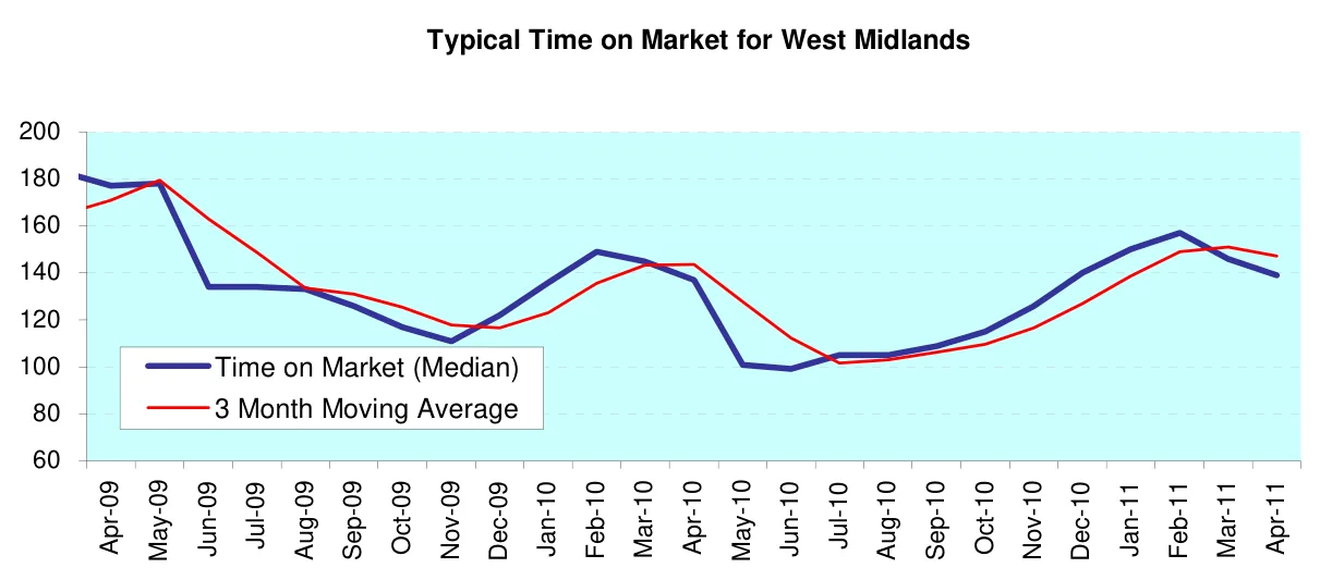 Typical Time on Market for West Midlands