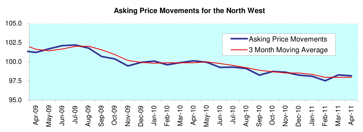 Asking Price Movements for the North West