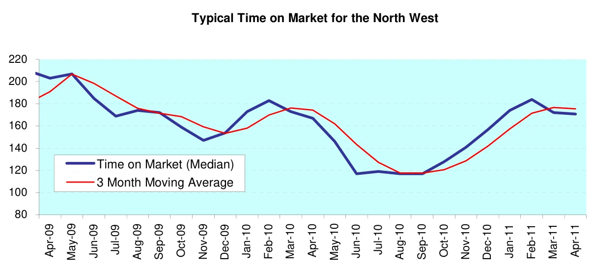 Typical Time on Market for the North West