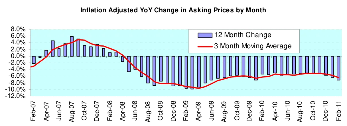 Inflation Adjusted YoY Change in Asking Prices by Month