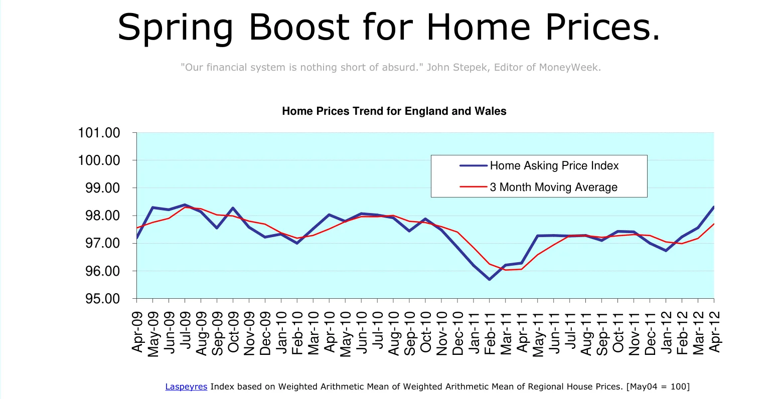 Spring Boost for Home Prices.