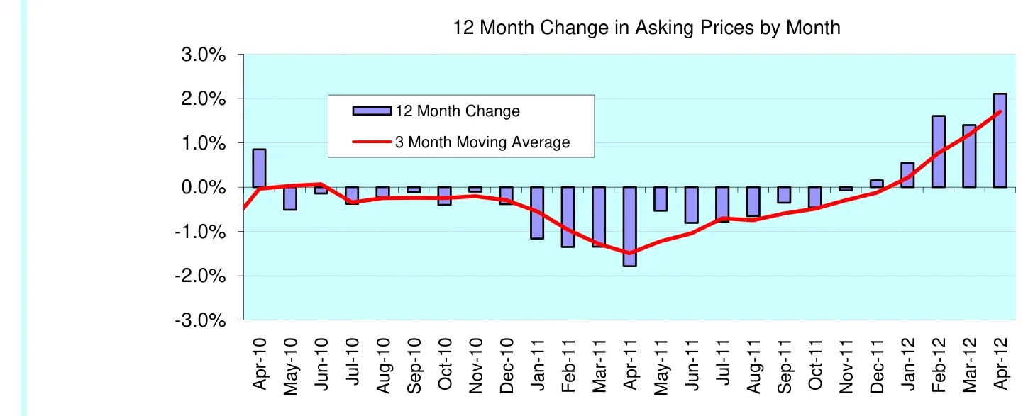 12 Month Change in Asking Prices by Month
