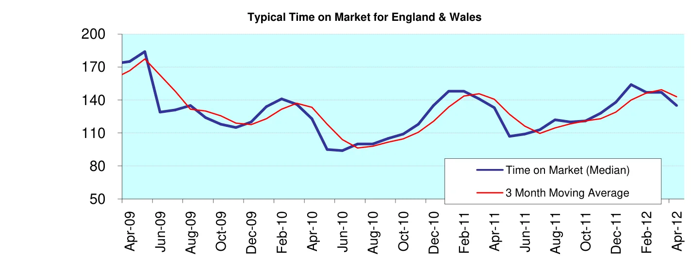 Typical Time on Market for England & Wales