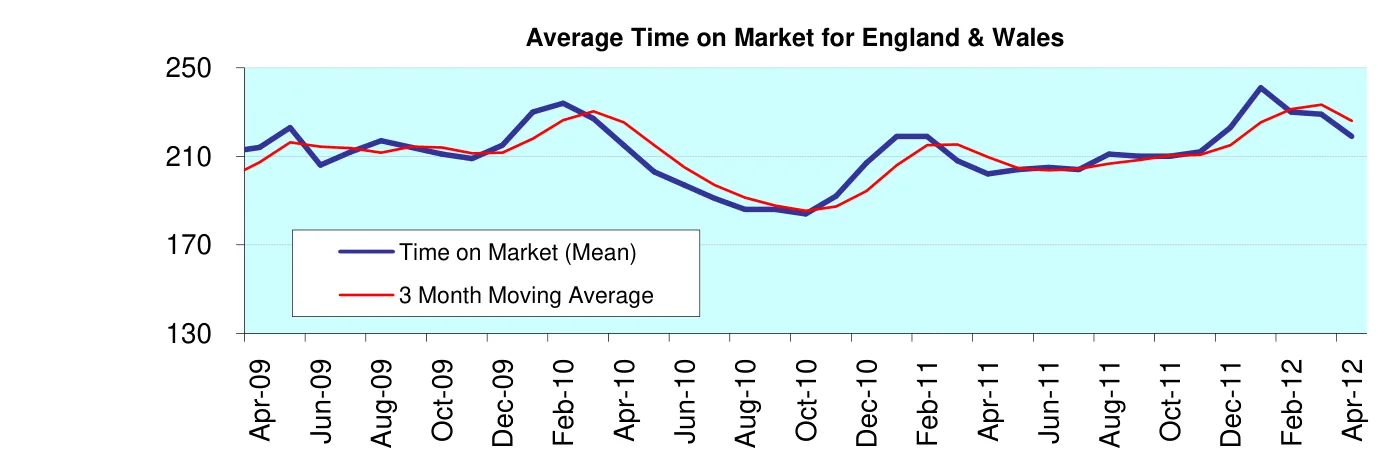 Average Time on Market for England & Wales