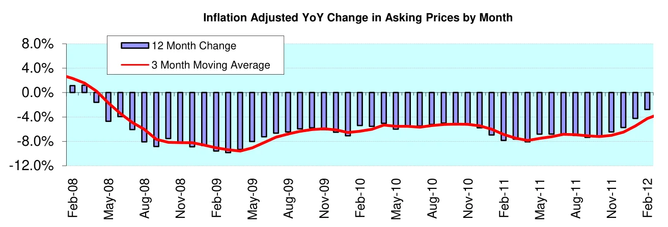 Inflation Adjusted YoY Change in Asking Prices by Month