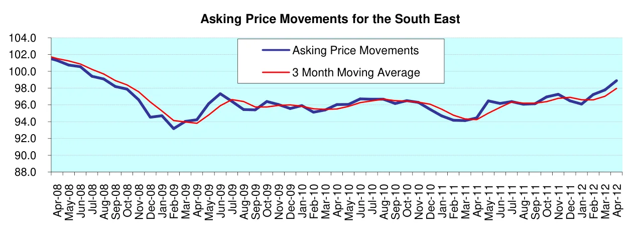 Asking Price Movements for the South East