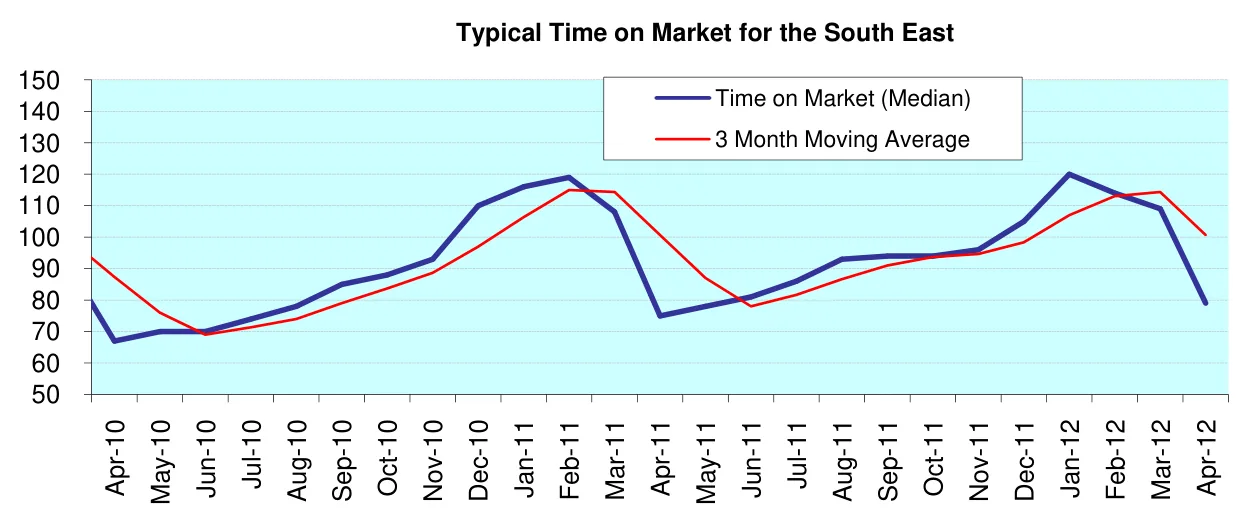 Typical Time on Market for the South East
