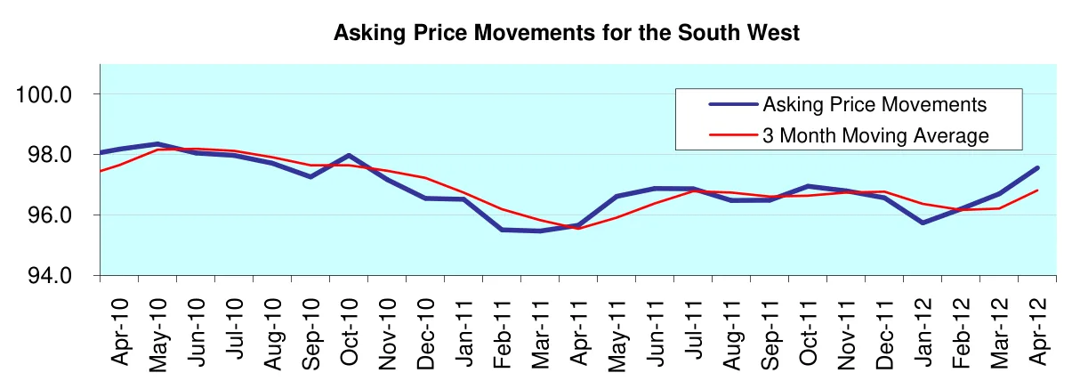 Asking Price Movements for the South West